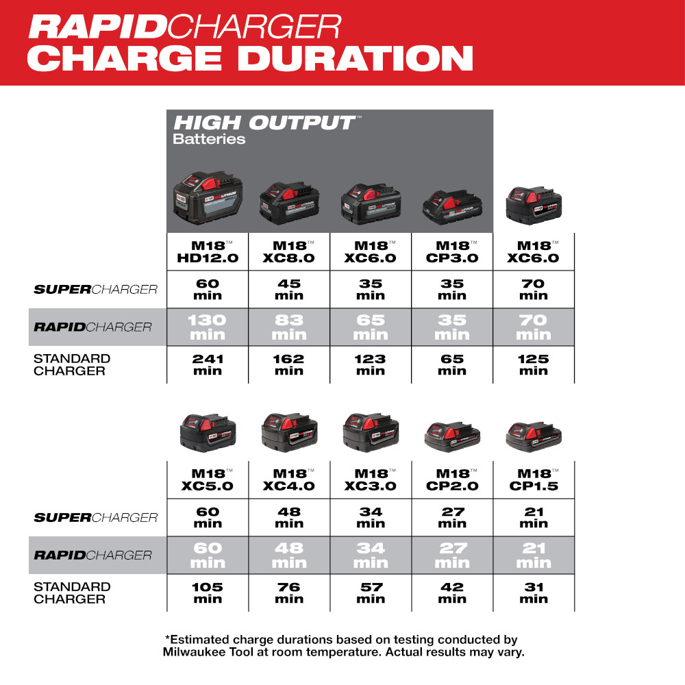 Milwaukee M18 Dual Bay Simultaneous Rapid Charger from GME Supply